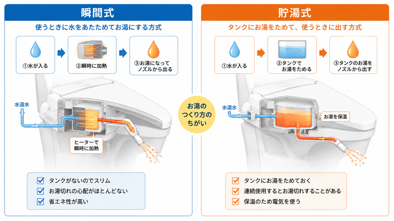 瞬間式と貯湯式の違い
左に瞬間式
右にタンク式
お湯の作り方が直感的に分かる構図