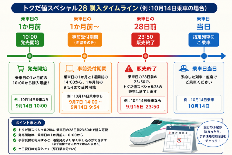 購入タイムライン