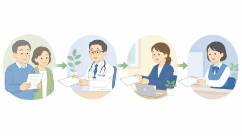 本人、医師、会社、健康保険の順番を視覚的に示す