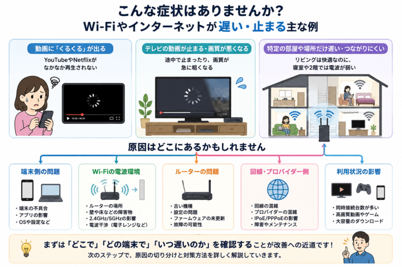 Wi-Fiが遅いときの症状と主な原因をまとめたイラスト