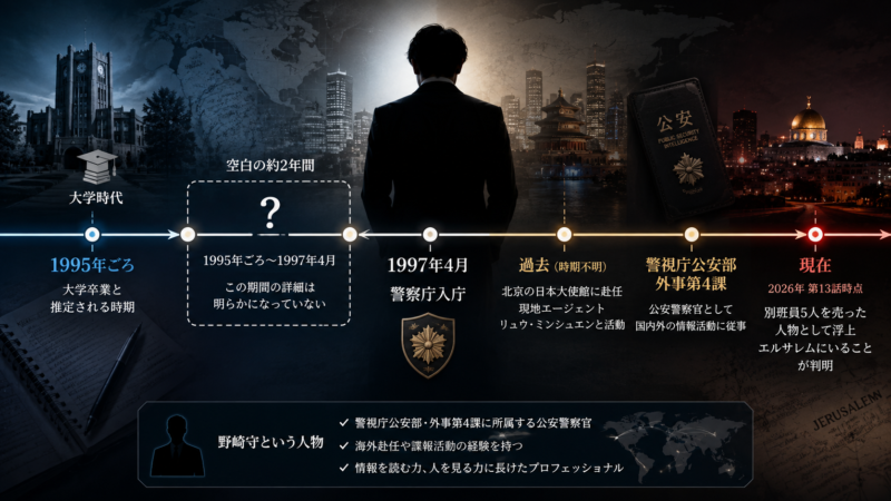 野崎の経歴を示す時系列イメージ