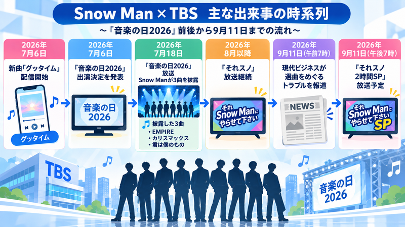 Snow ManとTBSをめぐる2026年7月6日から9月11日までの主な出来事をまとめた時系列イラスト