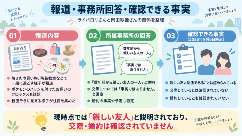 岡田紗佳とライバロリの報道内容と所属事務所の回答、確認できる事実を整理した図解