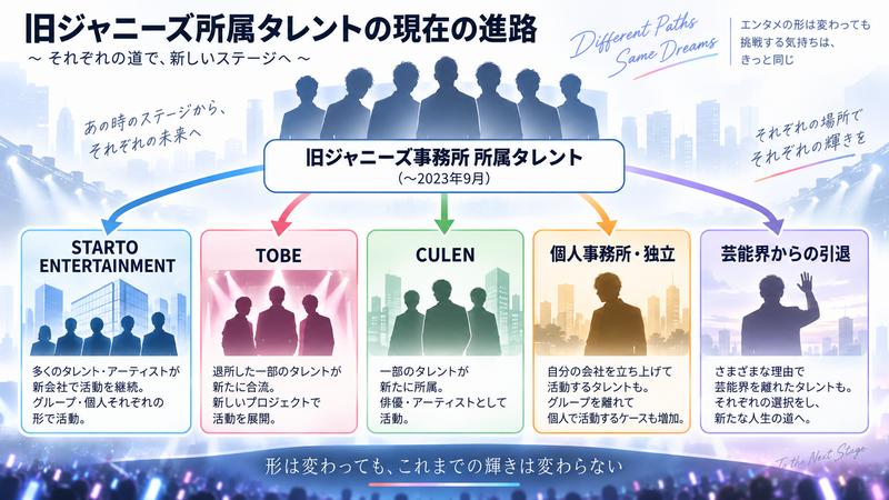 旧ジャニーズ所属タレントがSTARTO、TOBE、CULEN、個人事務所などへ分かれた現在の進路