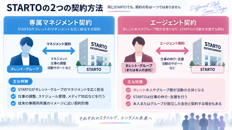STARTOの専属マネジメント契約とエージェント契約の違いを示す図