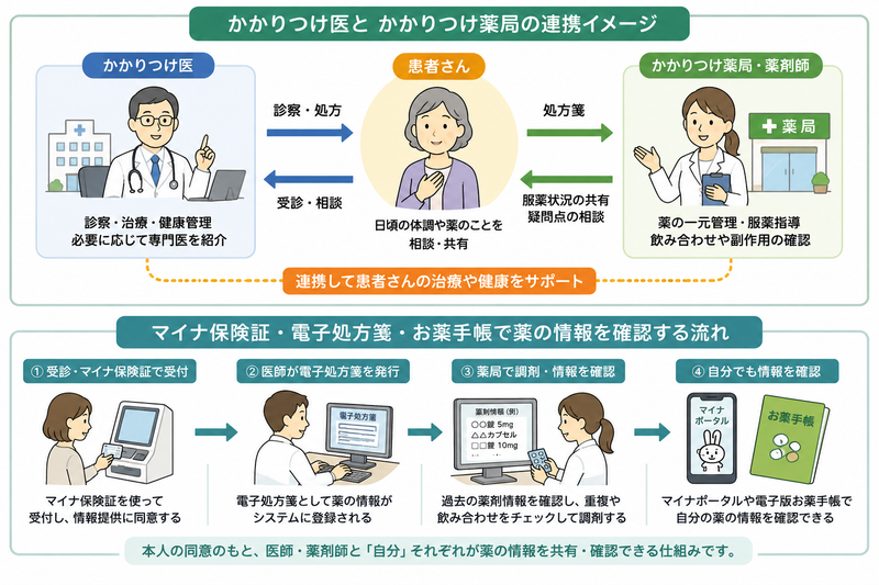 かかりつけ医と患者、かかりつけ薬局・薬剤師の連携を示す図