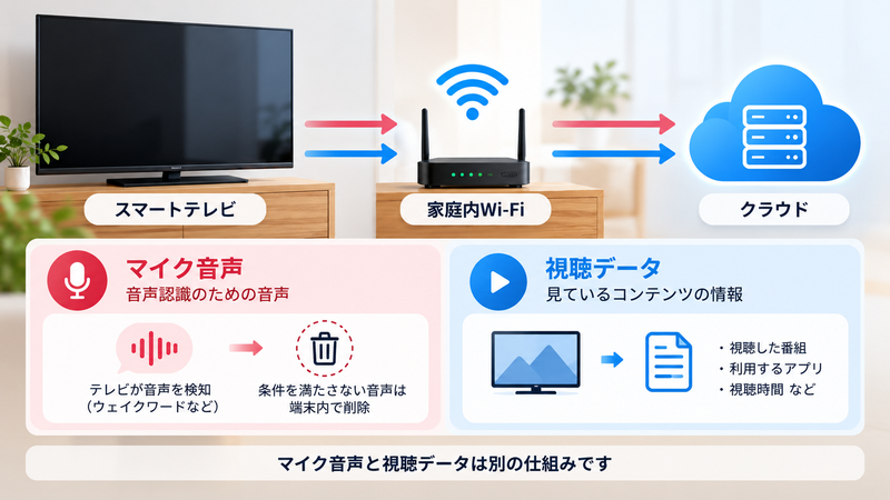 スマートテレビと家庭内Wi-Fi、クラウドのデータ通信を示すイメージ