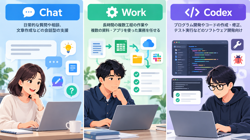 Chat・Work・Codexの違いを日常利用・複数工程の作業・ソフトウェア開発で比較した図