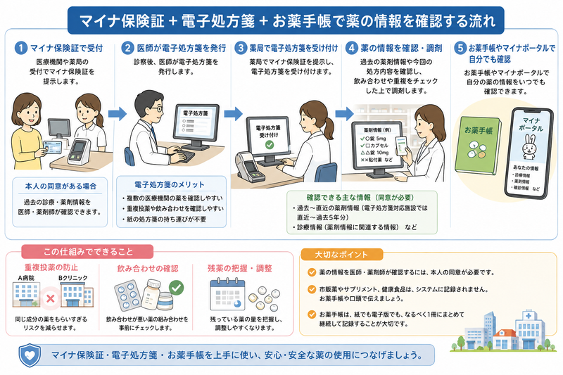 マイナ保険証と電子処方箋、お薬手帳を使って薬の情報を確認する流れを示す図