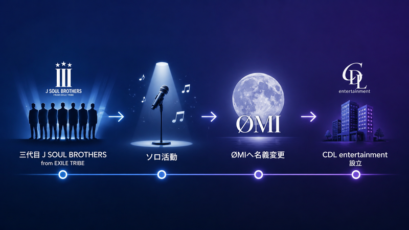 「三代目JSB → ソロ活動 → ØMIへ名義変更 → CDL entertainment設立」という流れ