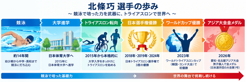 北條巧選手の競泳から2026年アジア大会金メダルまでの主な経歴