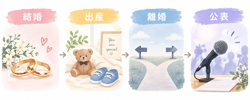 結婚、出産、離婚、公表までの流れを4場面で表した時系列イラスト