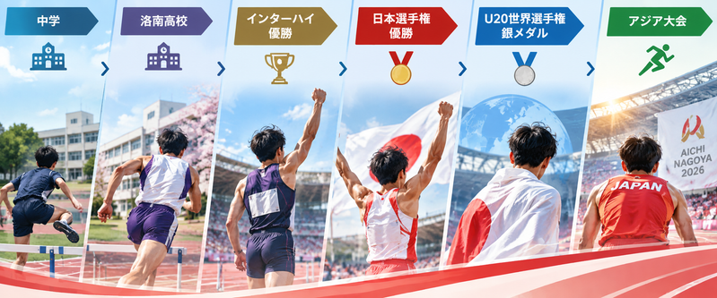 後藤大樹選手の中学時代からアジア大会までの経歴を示したイメージ図